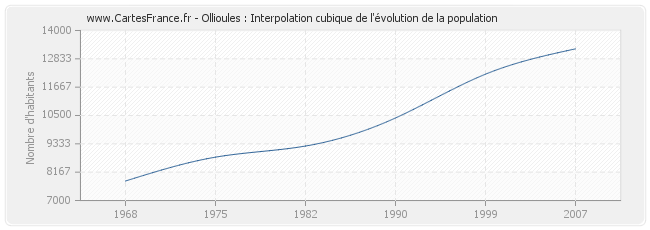 Ollioules : Interpolation cubique de l'évolution de la population
