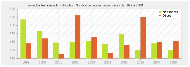 Ollioules : Nombre de naissances et décès de 1999 à 2008