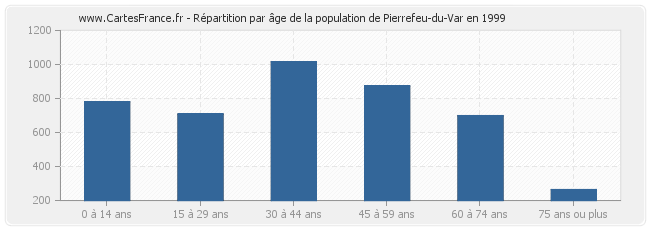 Répartition par âge de la population de Pierrefeu-du-Var en 1999