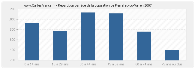 Répartition par âge de la population de Pierrefeu-du-Var en 2007