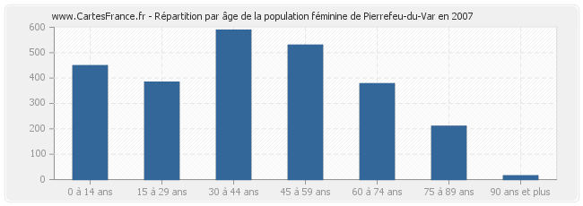 Répartition par âge de la population féminine de Pierrefeu-du-Var en 2007