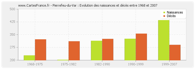 Pierrefeu-du-Var : Evolution des naissances et décès entre 1968 et 2007