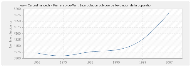 Pierrefeu-du-Var : Interpolation cubique de l'évolution de la population