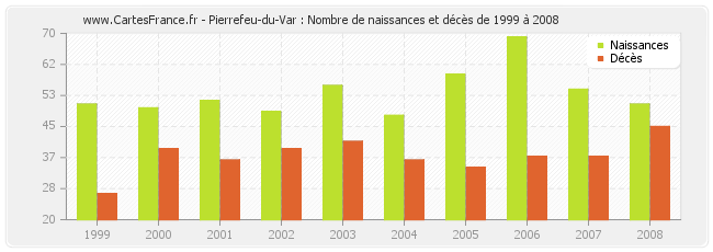 Pierrefeu-du-Var : Nombre de naissances et décès de 1999 à 2008