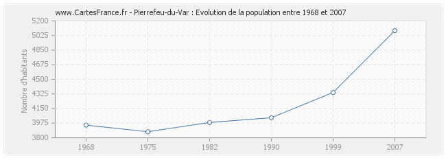 Population Pierrefeu-du-Var