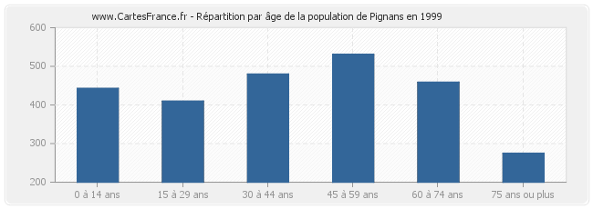 Répartition par âge de la population de Pignans en 1999