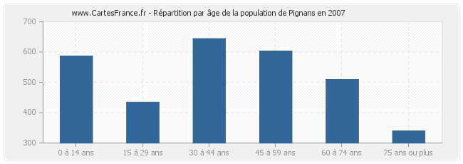 Répartition par âge de la population de Pignans en 2007