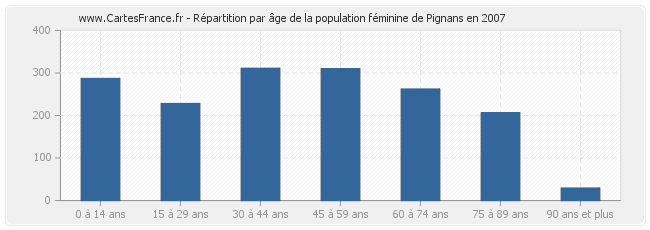 Répartition par âge de la population féminine de Pignans en 2007