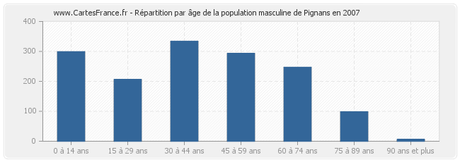Répartition par âge de la population masculine de Pignans en 2007