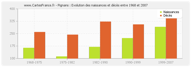 Pignans : Evolution des naissances et décès entre 1968 et 2007