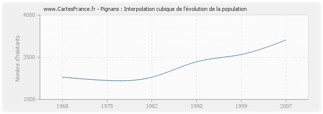 Pignans : Interpolation cubique de l'évolution de la population