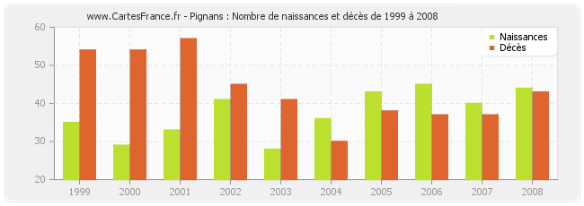 Pignans : Nombre de naissances et décès de 1999 à 2008