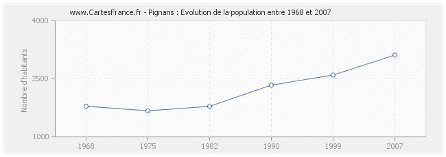 Population Pignans