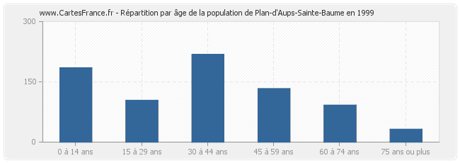 Répartition par âge de la population de Plan-d'Aups-Sainte-Baume en 1999