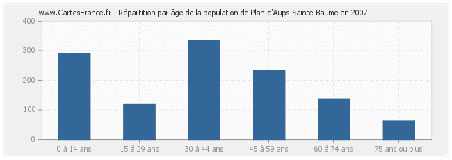 Répartition par âge de la population de Plan-d'Aups-Sainte-Baume en 2007