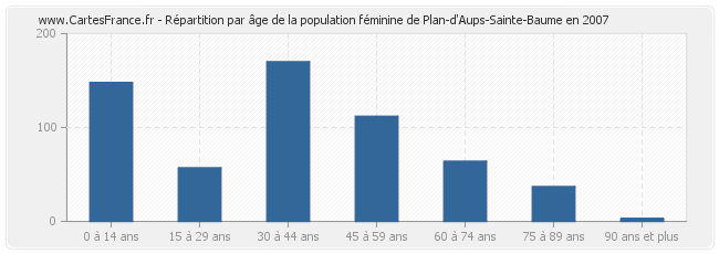 Répartition par âge de la population féminine de Plan-d'Aups-Sainte-Baume en 2007