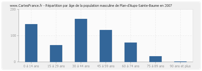 Répartition par âge de la population masculine de Plan-d'Aups-Sainte-Baume en 2007
