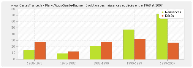 Plan-d'Aups-Sainte-Baume : Evolution des naissances et décès entre 1968 et 2007