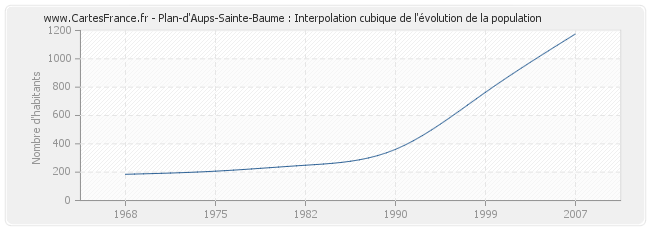 Plan-d'Aups-Sainte-Baume : Interpolation cubique de l'évolution de la population