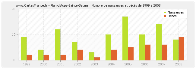 Plan-d'Aups-Sainte-Baume : Nombre de naissances et décès de 1999 à 2008