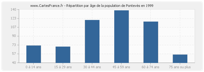 Répartition par âge de la population de Pontevès en 1999