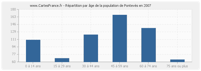 Répartition par âge de la population de Pontevès en 2007