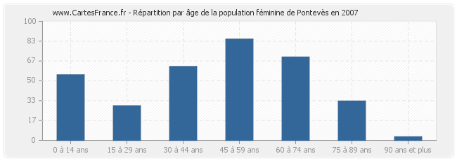 Répartition par âge de la population féminine de Pontevès en 2007