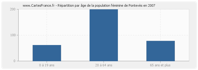 Répartition par âge de la population féminine de Pontevès en 2007