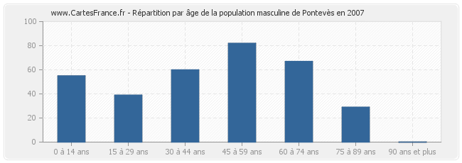 Répartition par âge de la population masculine de Pontevès en 2007