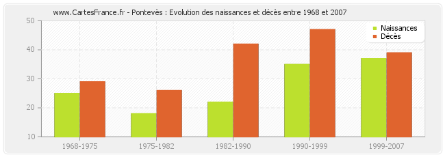 Pontevès : Evolution des naissances et décès entre 1968 et 2007