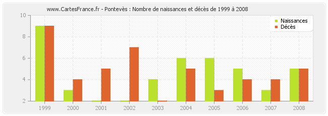 Pontevès : Nombre de naissances et décès de 1999 à 2008