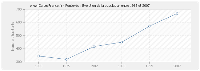 Population Pontevès