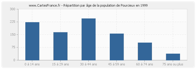 Répartition par âge de la population de Pourcieux en 1999