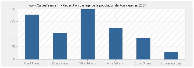 Répartition par âge de la population de Pourcieux en 2007