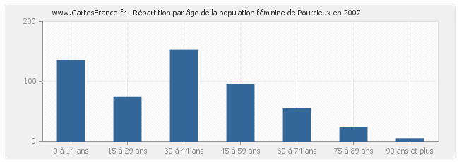 Répartition par âge de la population féminine de Pourcieux en 2007