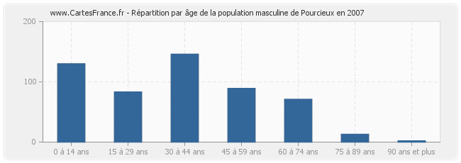 Répartition par âge de la population masculine de Pourcieux en 2007