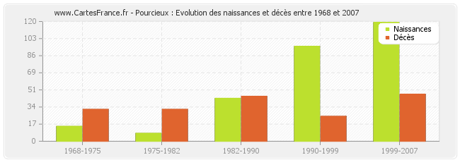 Pourcieux : Evolution des naissances et décès entre 1968 et 2007