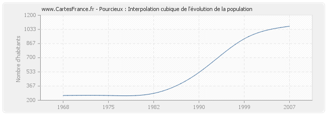 Pourcieux : Interpolation cubique de l'évolution de la population