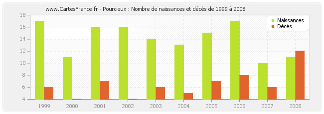 Pourcieux : Nombre de naissances et décès de 1999 à 2008