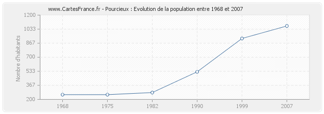 Population Pourcieux