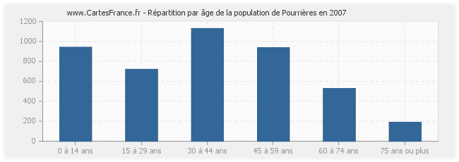 Répartition par âge de la population de Pourrières en 2007