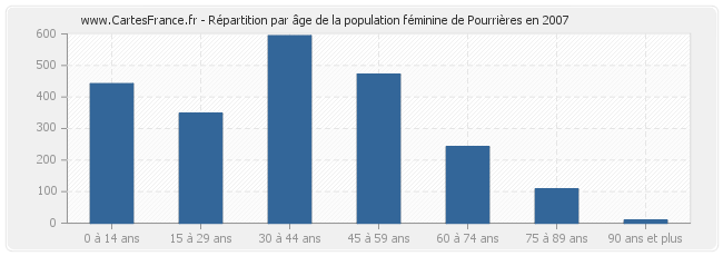 Répartition par âge de la population féminine de Pourrières en 2007