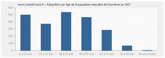 Répartition par âge de la population masculine de Pourrières en 2007