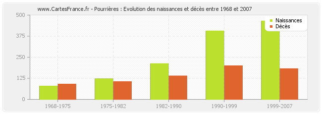 Pourrières : Evolution des naissances et décès entre 1968 et 2007