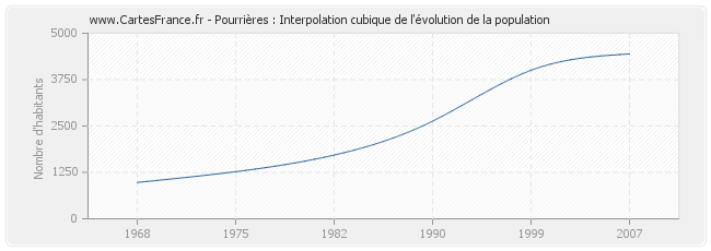 Pourrières : Interpolation cubique de l'évolution de la population