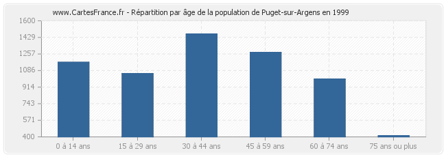 Répartition par âge de la population de Puget-sur-Argens en 1999