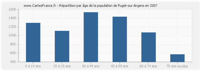 Répartition par âge de la population de Puget-sur-Argens en 2007