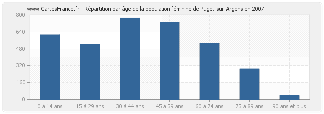 Répartition par âge de la population féminine de Puget-sur-Argens en 2007