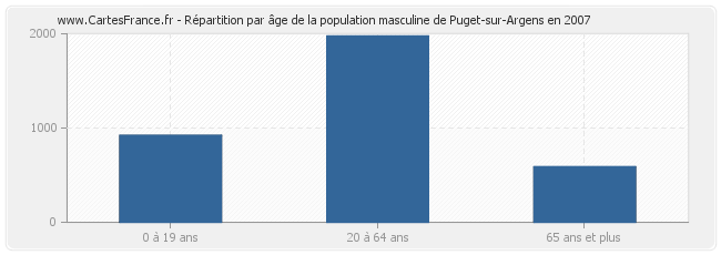 Répartition par âge de la population masculine de Puget-sur-Argens en 2007