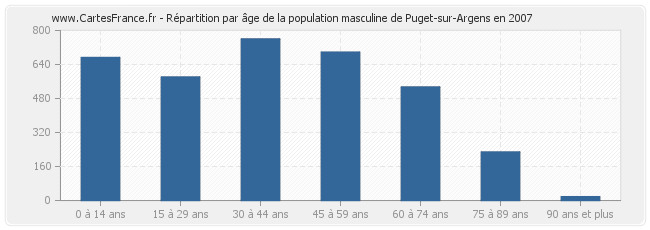 Répartition par âge de la population masculine de Puget-sur-Argens en 2007